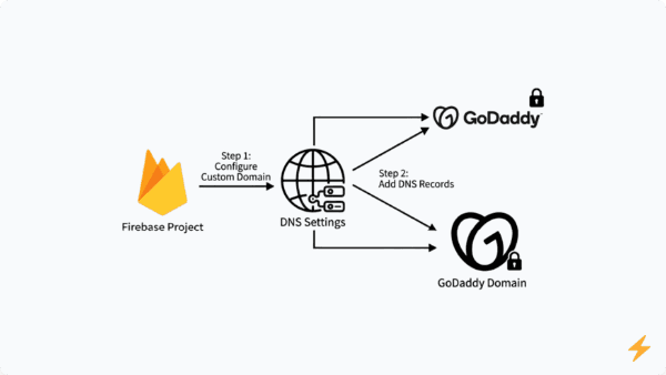 Connecting a Firebase project with a Go Daddy domain